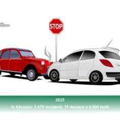 Nel pescarese, 2025: incidenti stradali 1.041 ( - 11), morti 14 (+1), feriti 1.325 ( + 27).