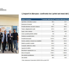Export abruzzese, dai farmaci aquilani la spinta alla crescita nei primi sei mesi del 2026