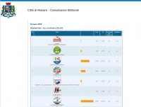 Pescara/europee, 30% per la Lega.