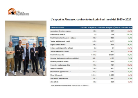 Export abruzzese, dai farmaci aquilani la spinta alla crescita nei primi sei mesi del 2026