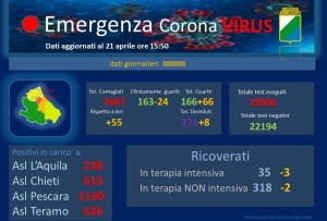 Coronavirus/Abruzzo. Altri 55 casi positivi e 8 decessi.