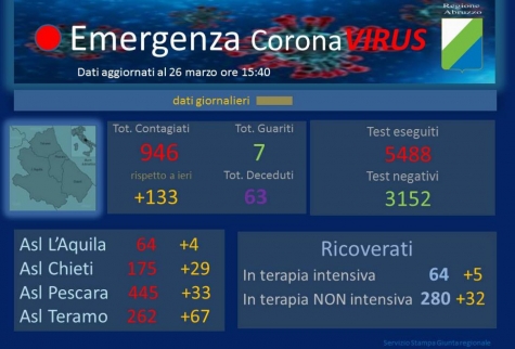 Coronavirus. Abruzzo: 946 casi positivi totali