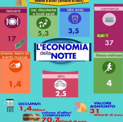 IN ITALIA IL DIVERTIMENTO VALE 71 MILIARDI DI EURO