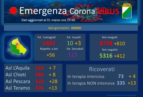 Covid19/Abruzzo. 56 casi in più. Accordo con cliniche private e trattamenti domiciliari.