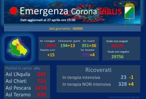 Abruzzo, oggi 15 casi positivi e 4 decessi.