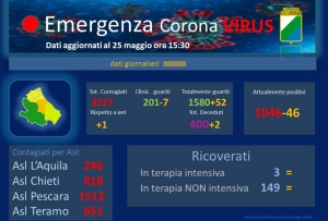 Abruzzo/Covid19. 1 caso di contagio e 2 decessi a Pescara oggi