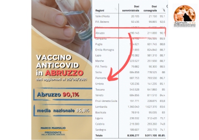 Abruzzo ha ricevuto un valore di dosi pro capite fra i più bassi d’Italia