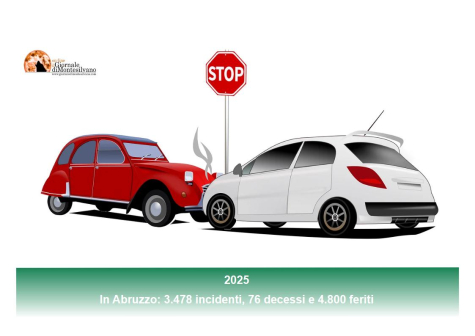 Nel pescarese, 2025: incidenti stradali 1.041 ( - 11), morti 14 (+1), feriti 1.325  ( + 27).