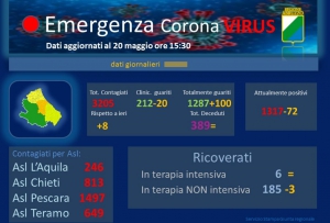 Covid19/Abruzzo, oggi zero decessi.