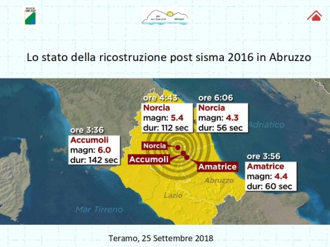 Abruzzo/Post sisma 2016/2017, focus del Sottosegretario Mazzocca su attività Ufficio Ricostruzione