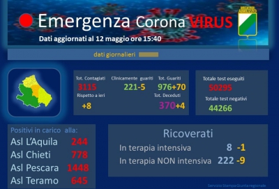 Covid19. Abruzzo: 4 decessi e 8 casi positivi oggi.
