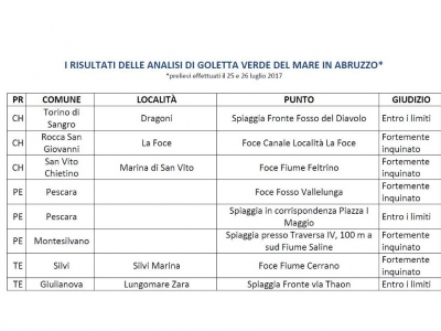 i siti analizzati da goletta verde di legambiente con i risultati