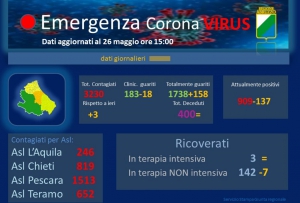 Covid19/Abruzzo. 3 contagi e zero decessi