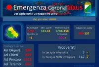 Covid19/Abruzzo. 3 contagi e zero decessi