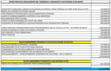 Lista opere con le somme destinate