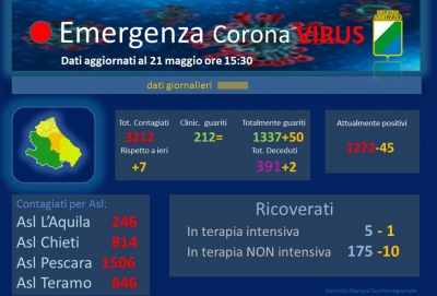 Covid19/Abruzzo. 7 contagi e 2 decessi