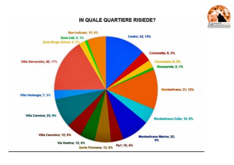 “Montesilvano Sicura”, il 52,4% dei residenti si sente meno sicura rispetto agli altri anni