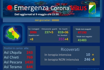 Covid19//Abruzzo. Oggi 4 decessi e 8 contagi.